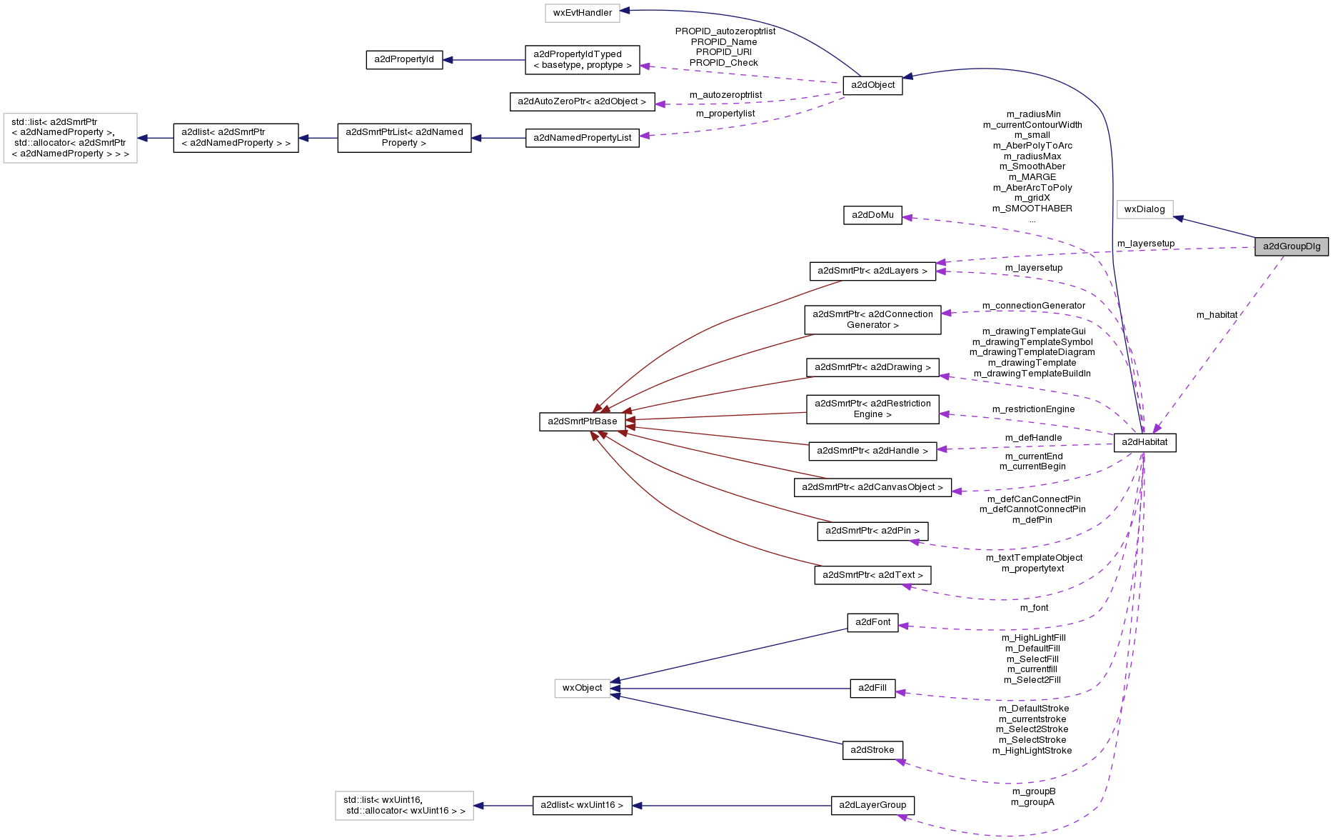 Collaboration graph