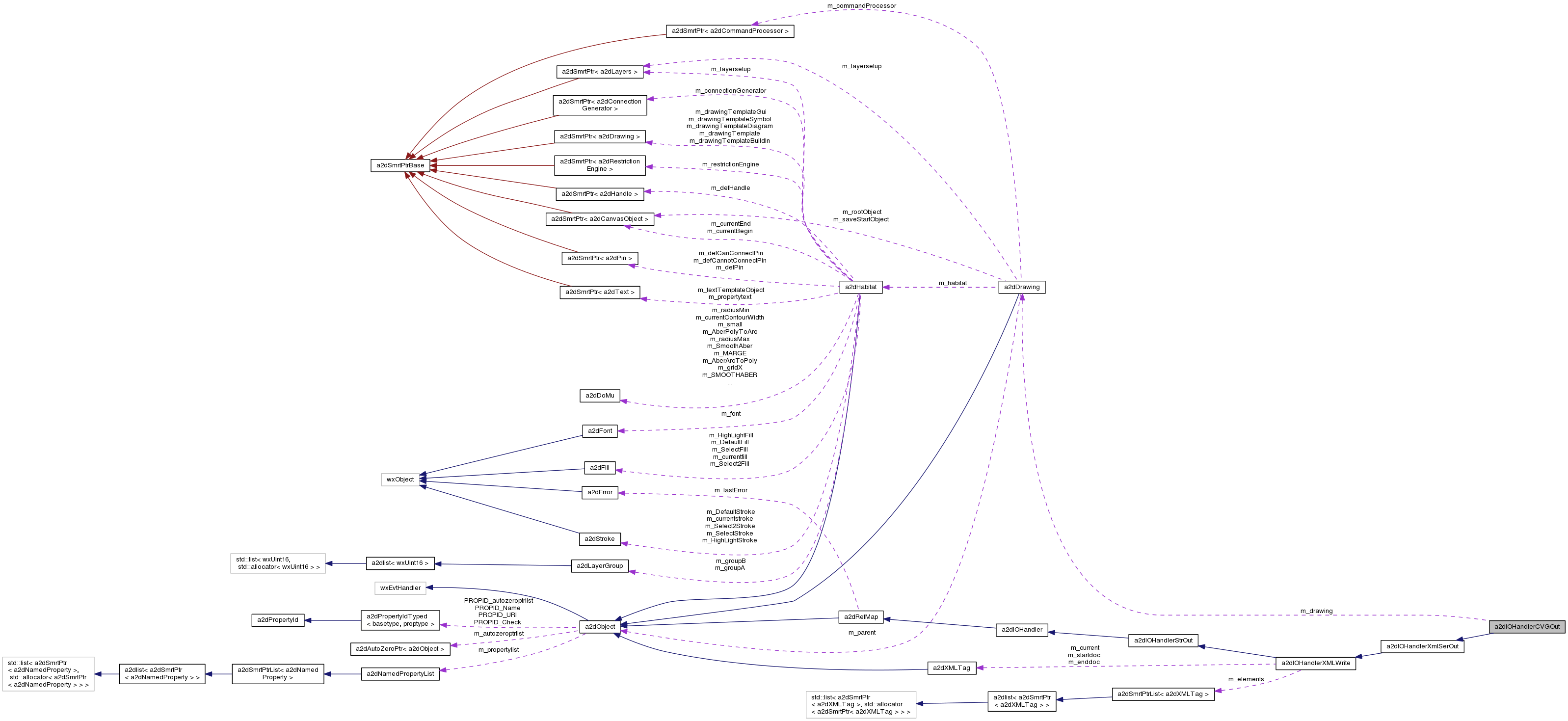 Collaboration graph