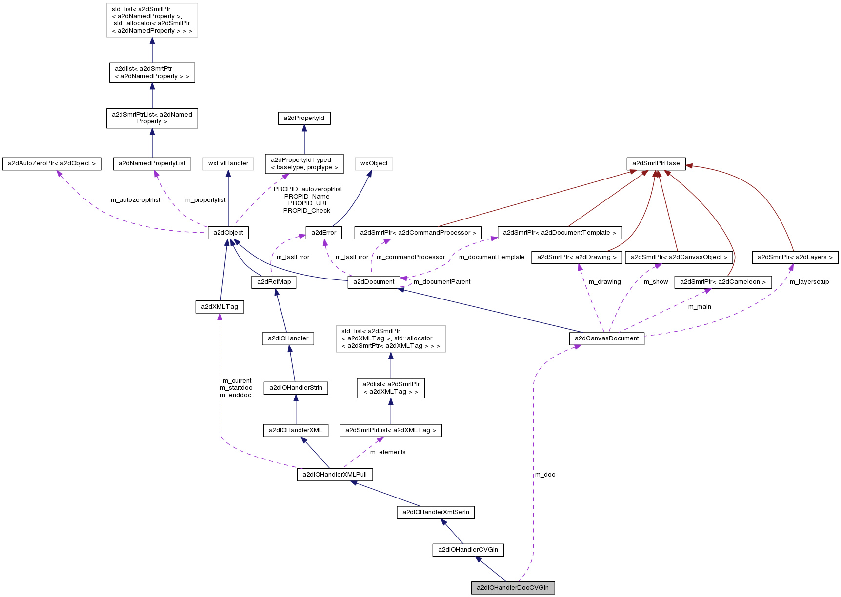 Collaboration graph