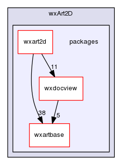 packages