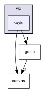 keyio