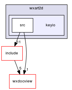 keyio